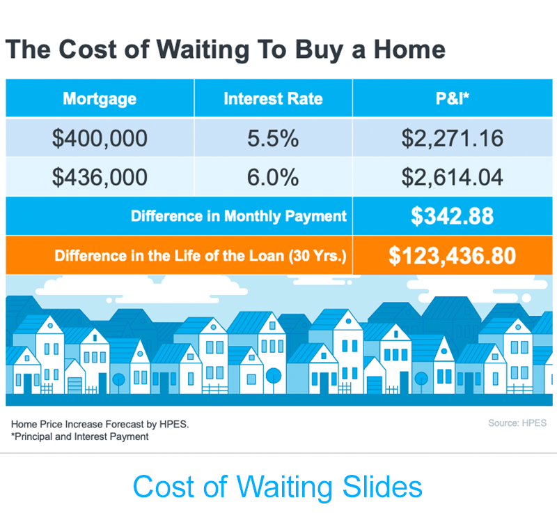 Cost of Waiting